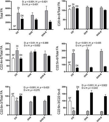 Ovarian Function Modulates the Effects of Long-Chain Polyunsaturated Fatty Acids on the Mouse Cerebral Cortex